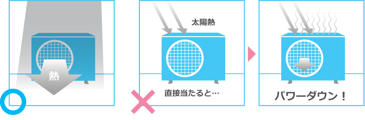 室外機に太陽熱が直接当たると、パワーダウン！室外機は日陰に設置しましょう。